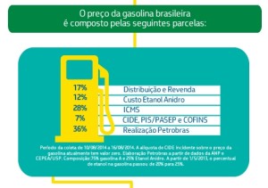 Composição do preço da gasolina no Brasil.