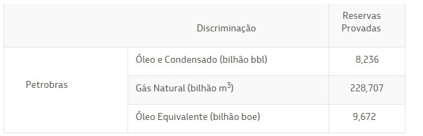 Tabela 3 Reservas Petrobras 2016