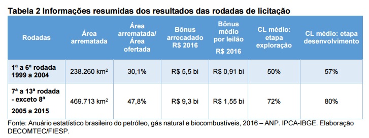 Tabela estudo Fiesp conteudo local - leiloes