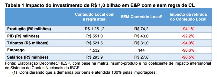 Tabela estudo Fiesp conteudo local